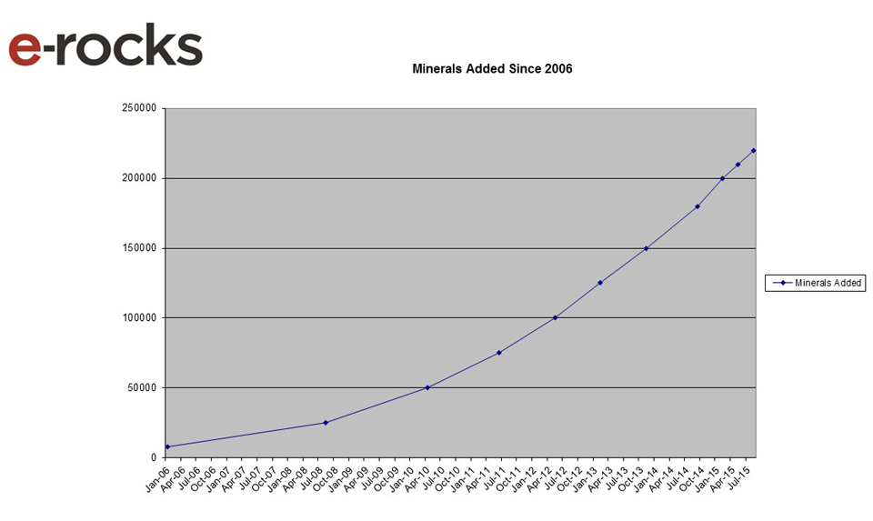 e-Rocks growth 2006-2015